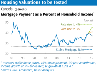 Bmo mortgage clearance rates